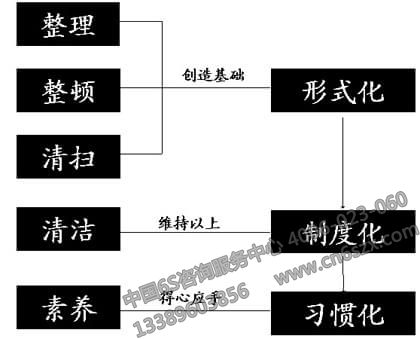 如何推行5S管理
