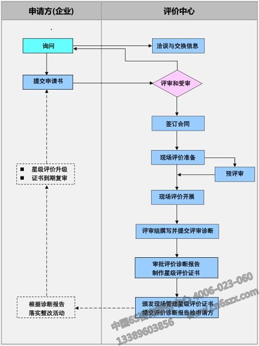 全国现场管理星级评价流程