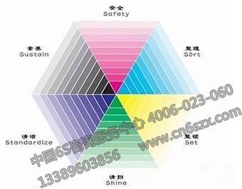 工厂6S现场管理的方法技巧