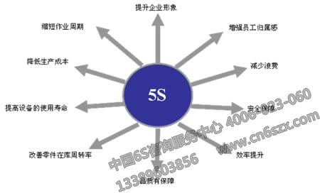 5S管理作用