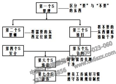 7S之间的关联图