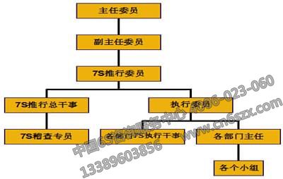 7S推行组织架构图