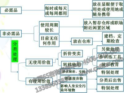 必需品与非必需品