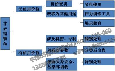 5S非必需品处理方法