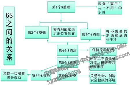 6S管理关系