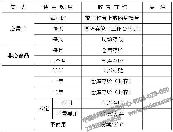 企业6S管理之红牌作战的程序标准