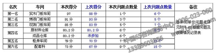 关于制造业6S检查总结模板