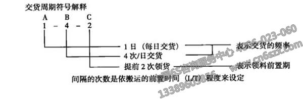 企业实施看管理之如何计算看板的数量