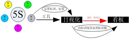 企业实施目视化管理好处