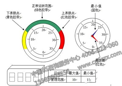 分享设备目视化管理标示方法