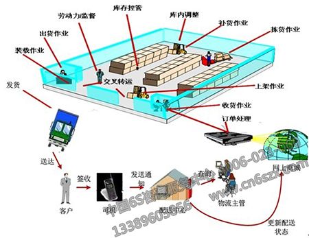 6S管理在仓储系统中的应用