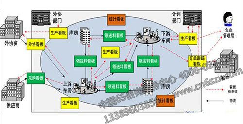 分享某生产线实施看板管理的生产过程