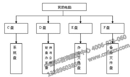 如何利用6S管理对电脑文件进行管理