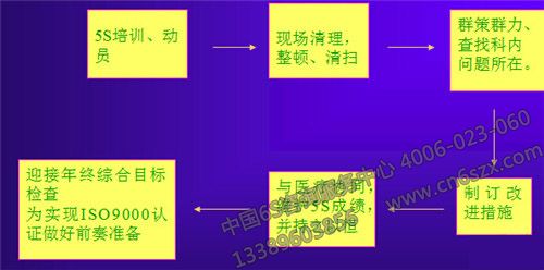医院护士部5S管理培训手册
