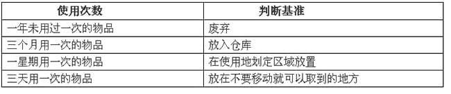 详解企业6S管理具体实施要领