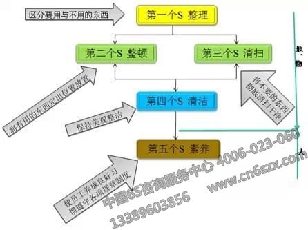 工厂5S管理措施有哪些