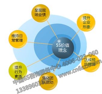 关于5S管理价值化的思考