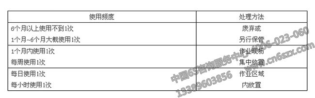 6S培训课件之要与不要物品的判定标准