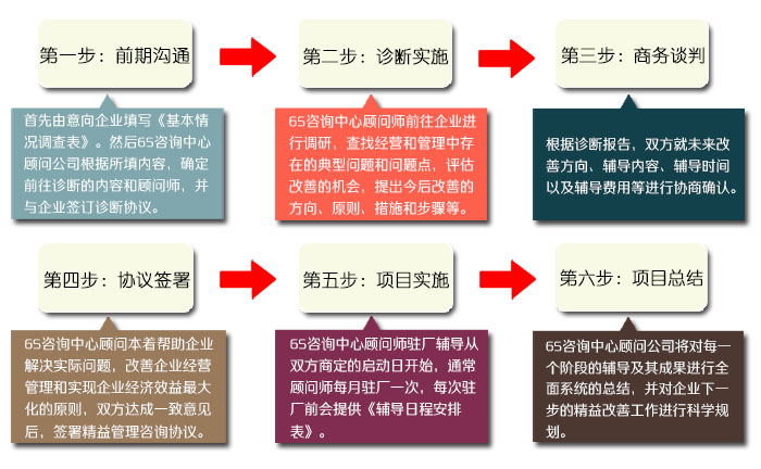 云南6S咨询顾问辅导流程