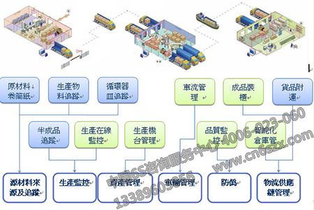 【环境目视化管理设计】车间运作可视化仿真设计