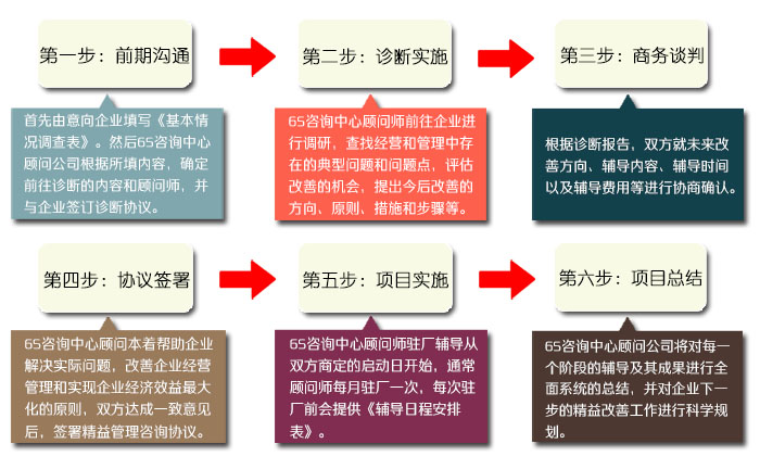 重庆6S咨询顾问辅导流程 