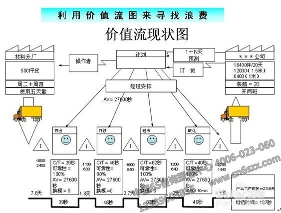 精益生产之价值流分析方法VSM