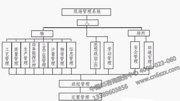 什么是现场管理的目标