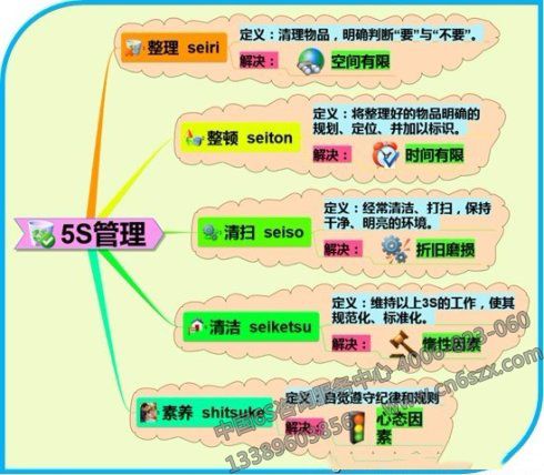 什么是5S管理