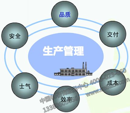 生产管理的任务和基本要求