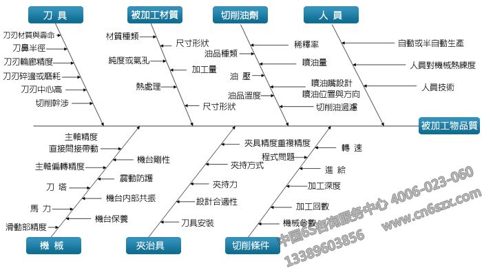 QC七大手法有哪些