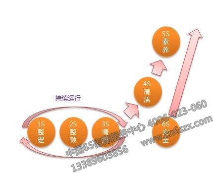 6S管理持续推行