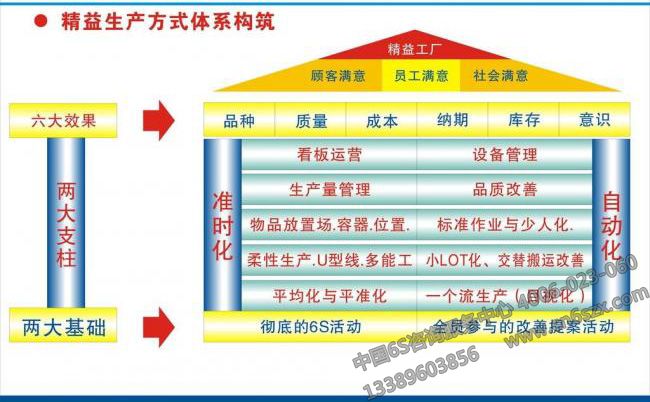 精益生产方式在生产线