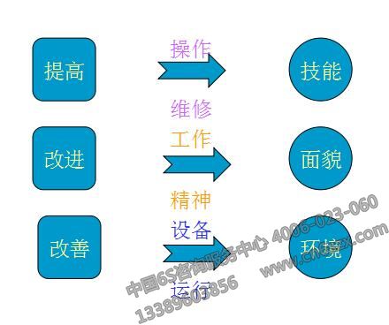 TPM管理活动基础知识