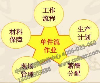 标准化作业开展的六个步骤