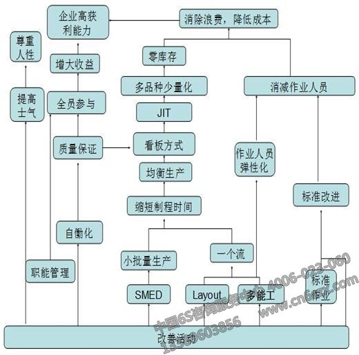 企业实施流程管理关键因素