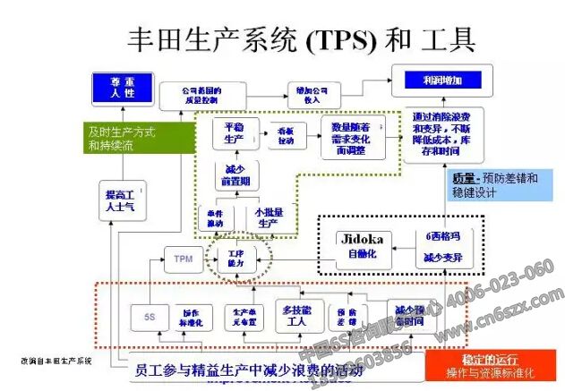 丰田生产系统TPS