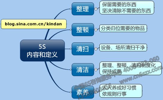 5S管理内容和定义