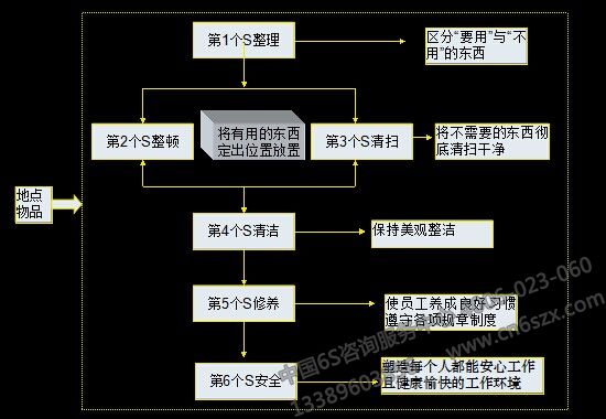 如何开展现场6S管理活动