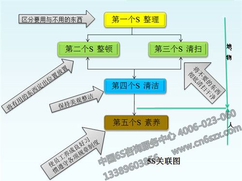 5S管理关联图