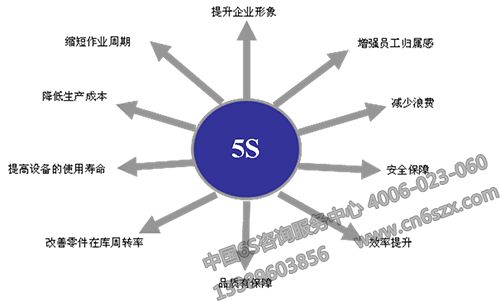 5S管理推行目标