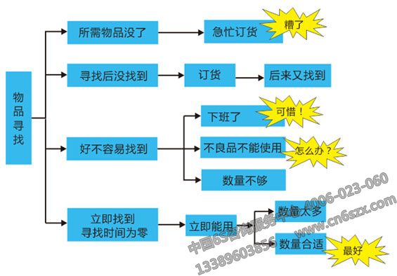 5S管理现场改善