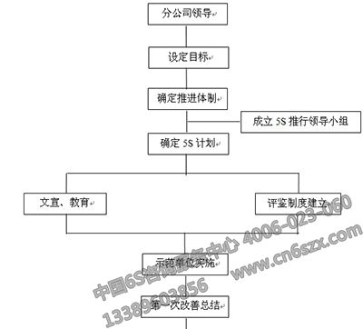 5S管理推行步骤