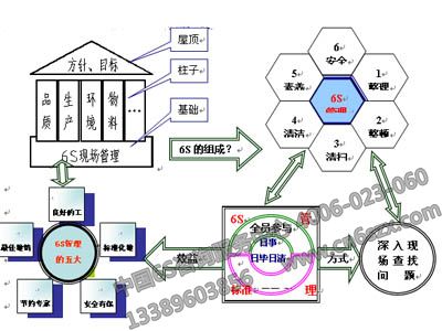 6S管理在中国迅速扎根