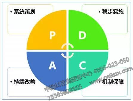 现场6S管理推行模式