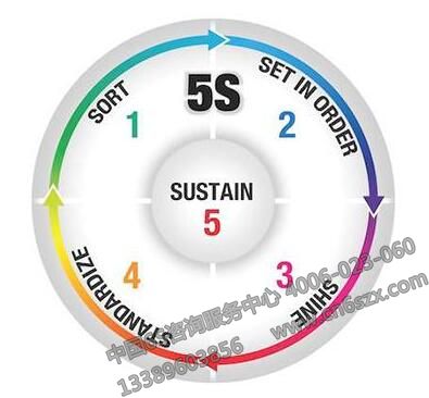 5S与精益生产工作内容大纲