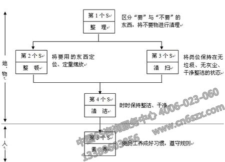 5S关联图