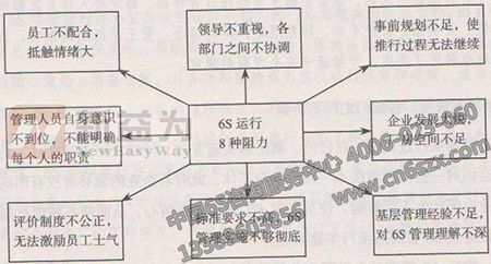 6S现场管理运行八种阻力