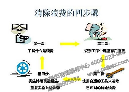 生产现场151种浪费