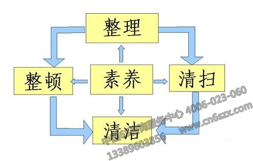 5S管理生产学习心得