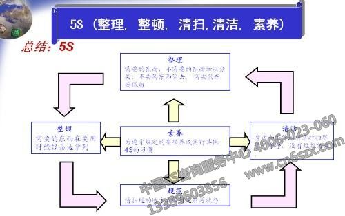 5S管理总结